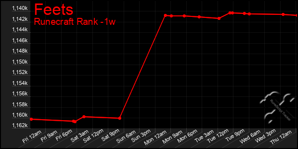 Last 7 Days Graph of Feets