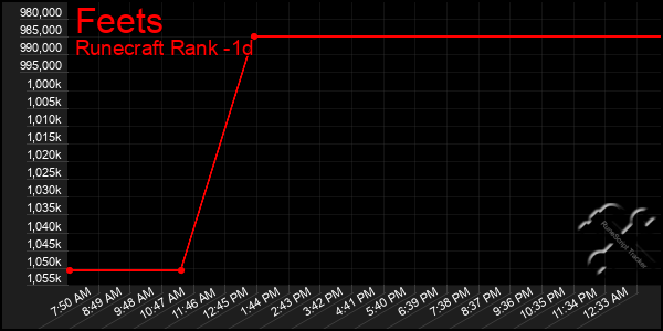 Last 24 Hours Graph of Feets