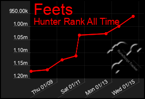 Total Graph of Feets