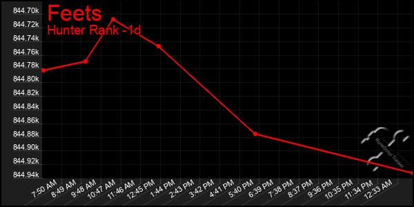 Last 24 Hours Graph of Feets