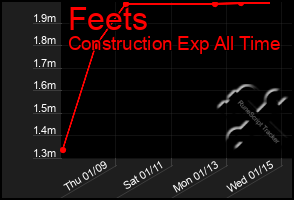 Total Graph of Feets