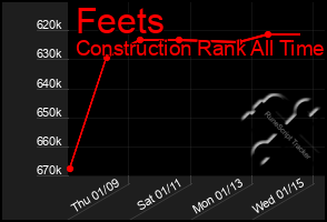 Total Graph of Feets