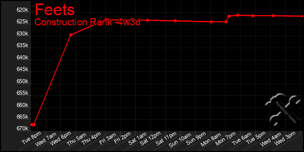 Last 31 Days Graph of Feets