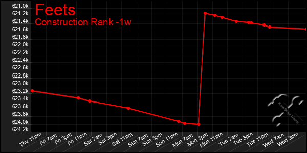 Last 7 Days Graph of Feets