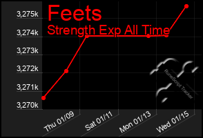 Total Graph of Feets