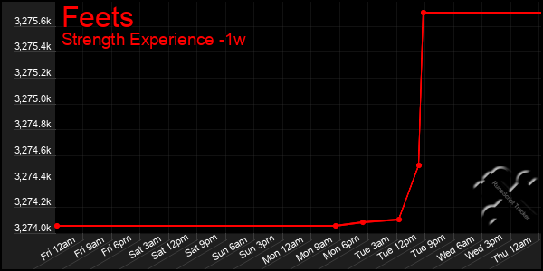 Last 7 Days Graph of Feets