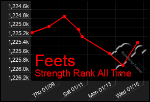 Total Graph of Feets