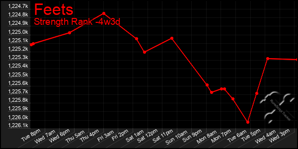 Last 31 Days Graph of Feets