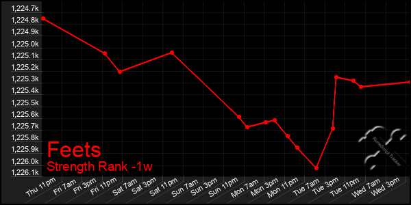 Last 7 Days Graph of Feets