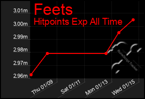 Total Graph of Feets