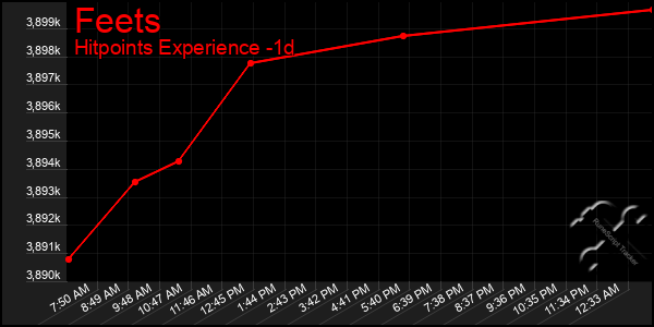 Last 24 Hours Graph of Feets