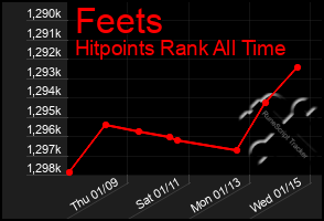 Total Graph of Feets