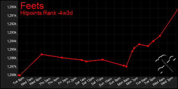 Last 31 Days Graph of Feets