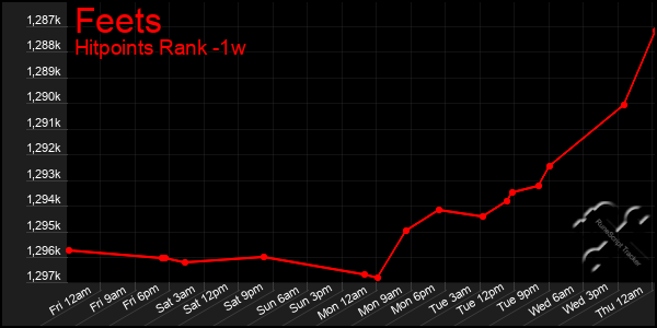 Last 7 Days Graph of Feets