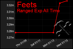 Total Graph of Feets