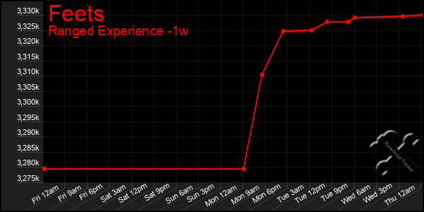 Last 7 Days Graph of Feets