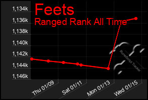 Total Graph of Feets