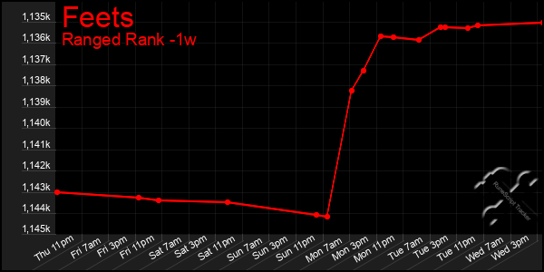 Last 7 Days Graph of Feets