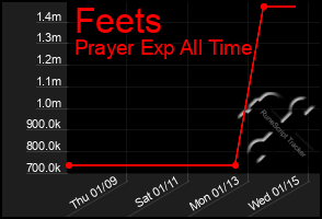 Total Graph of Feets