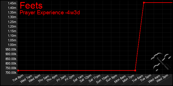 Last 31 Days Graph of Feets