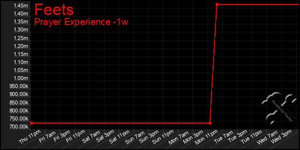 Last 7 Days Graph of Feets