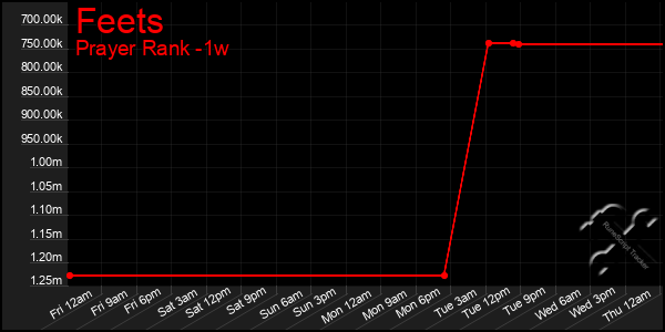 Last 7 Days Graph of Feets