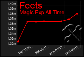 Total Graph of Feets