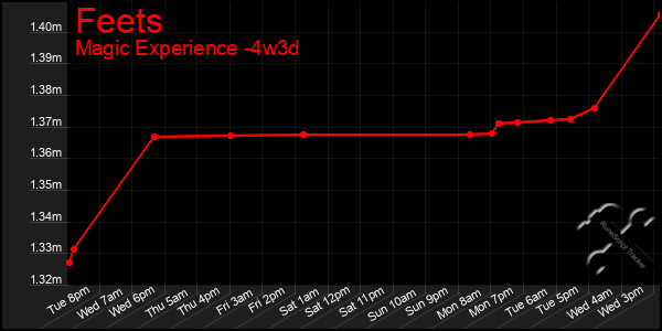 Last 31 Days Graph of Feets