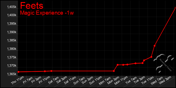 Last 7 Days Graph of Feets