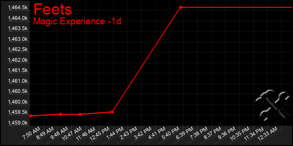 Last 24 Hours Graph of Feets