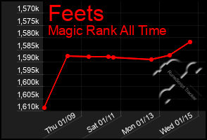 Total Graph of Feets