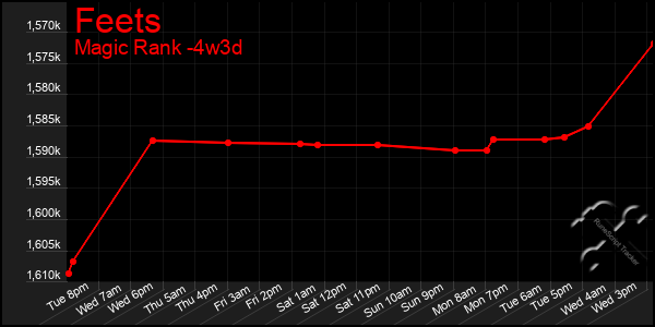 Last 31 Days Graph of Feets