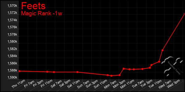 Last 7 Days Graph of Feets