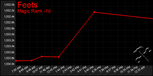 Last 24 Hours Graph of Feets