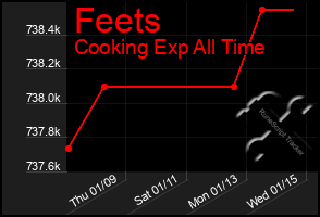 Total Graph of Feets