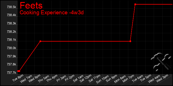 Last 31 Days Graph of Feets