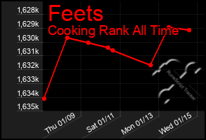 Total Graph of Feets