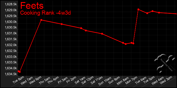 Last 31 Days Graph of Feets