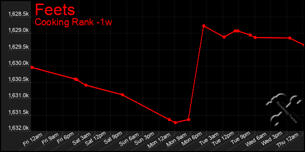 Last 7 Days Graph of Feets