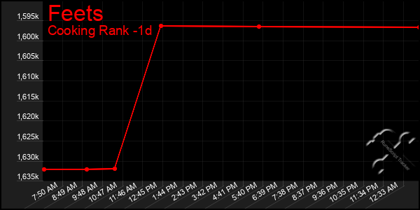 Last 24 Hours Graph of Feets