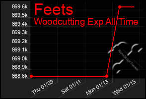 Total Graph of Feets