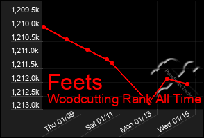 Total Graph of Feets