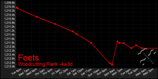 Last 31 Days Graph of Feets