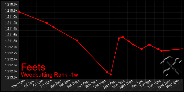 Last 7 Days Graph of Feets