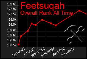 Total Graph of Feetsuqah