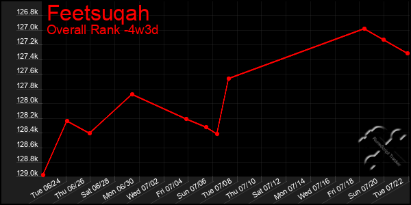 Last 31 Days Graph of Feetsuqah