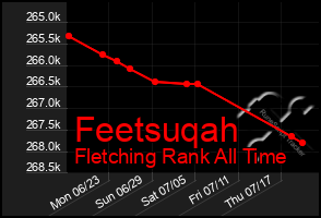 Total Graph of Feetsuqah