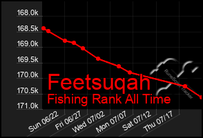 Total Graph of Feetsuqah