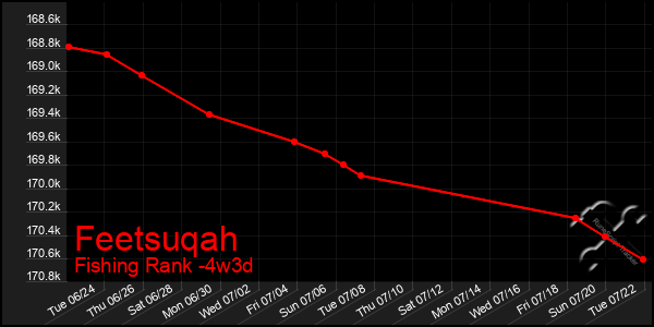 Last 31 Days Graph of Feetsuqah