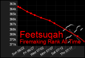 Total Graph of Feetsuqah